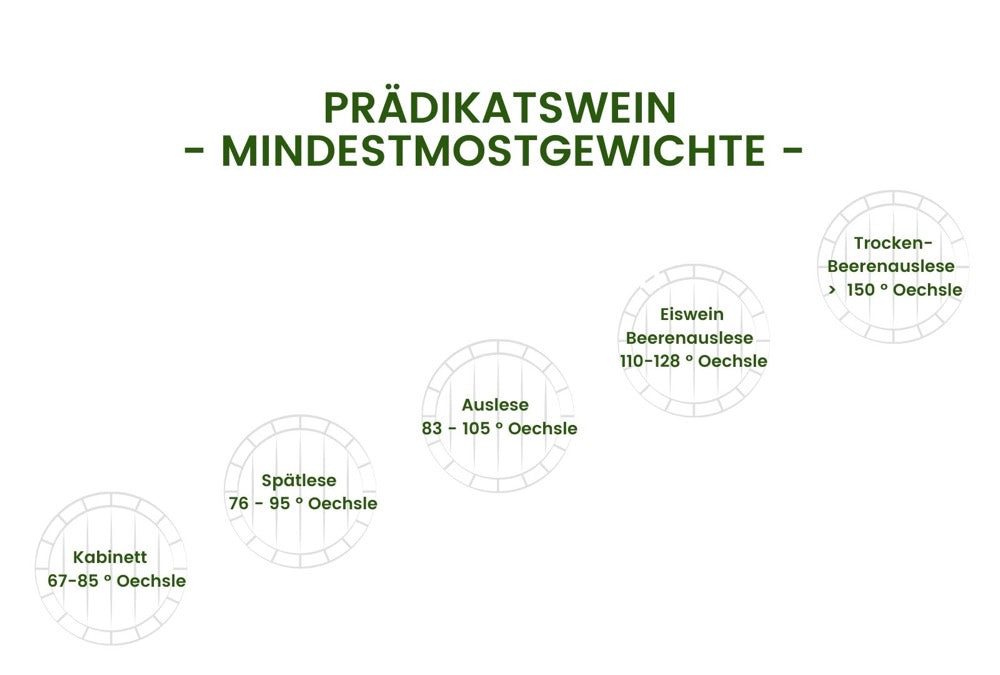 Was genau ist eigentlich Prädikatswein?