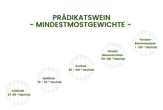 Was genau ist eigentlich Prädikatswein?