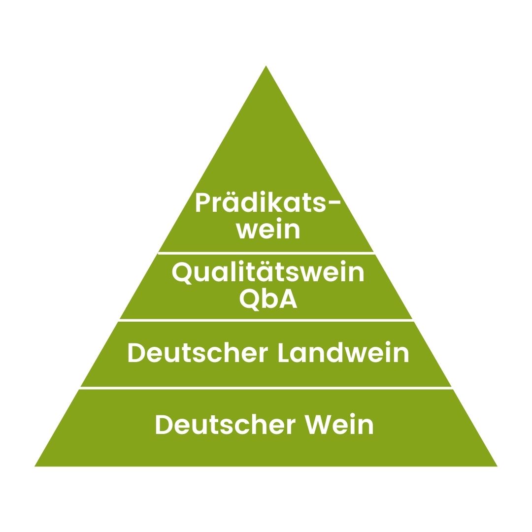 Qualitätspyramide zur Erklärung der Güteklassen von deutschem Wein