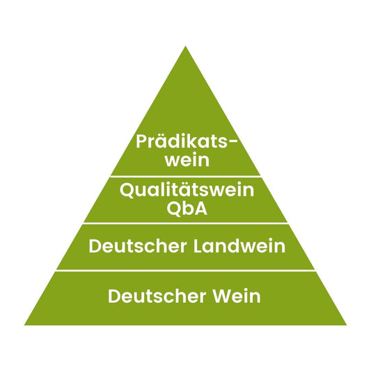 Qualitätspyramide zur Erklärung der Güteklassen von deutschem Wein